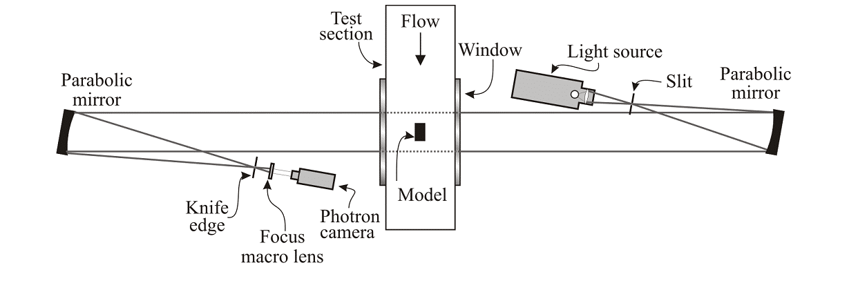 Fig 4: Schematic setup of Schlieren photography
